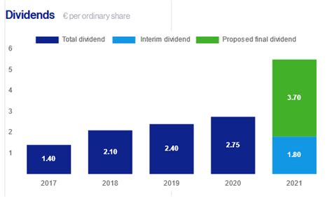 asml dividendenhistorie